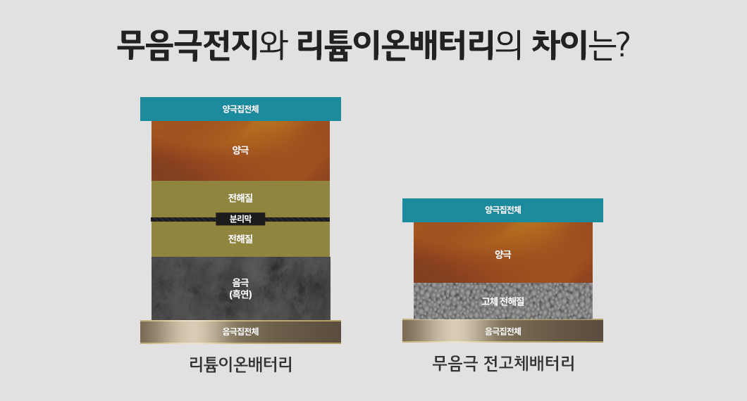 무음극전지와 리튬이온배터리 비교