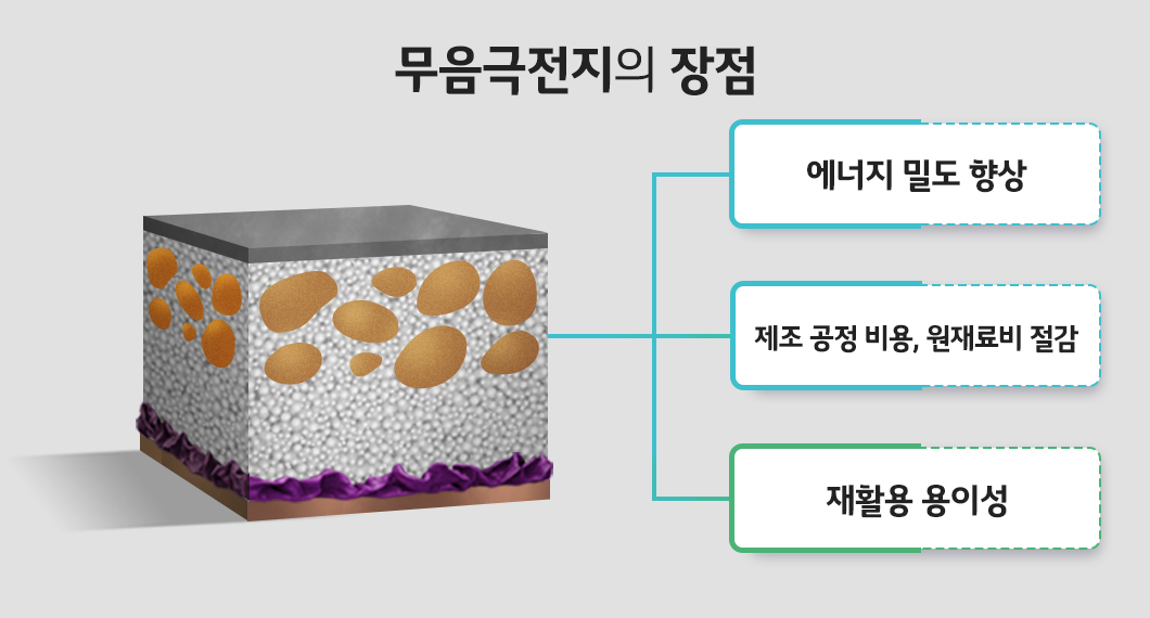 무음극전지의 장점 설명