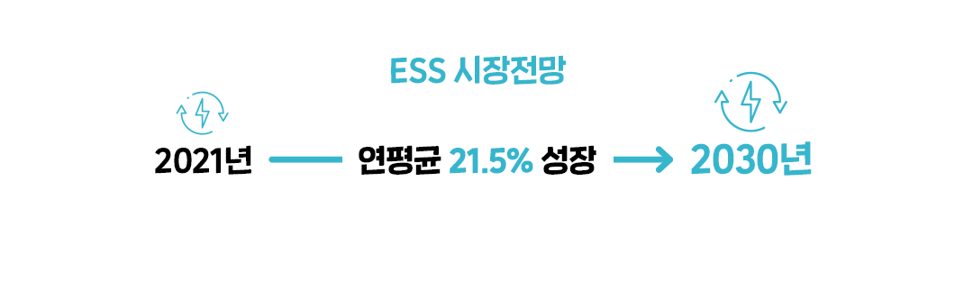 ESS 시장 성장 전망 그래프