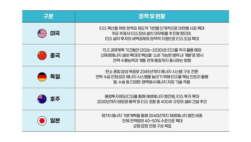 ESS 정책 및 현황 요약 표