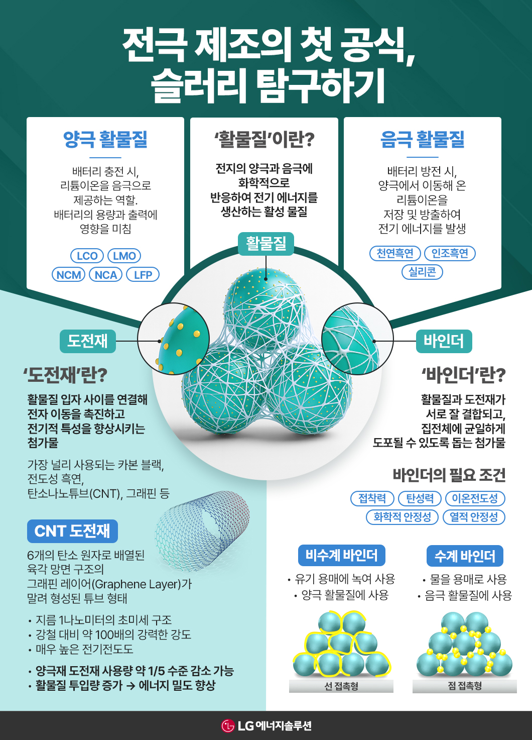 슬러리 구성 요소 및 설명