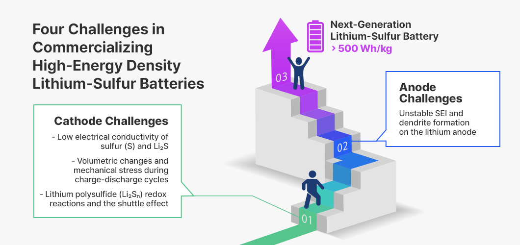 리튬황 배터리 상용화 도전 과제