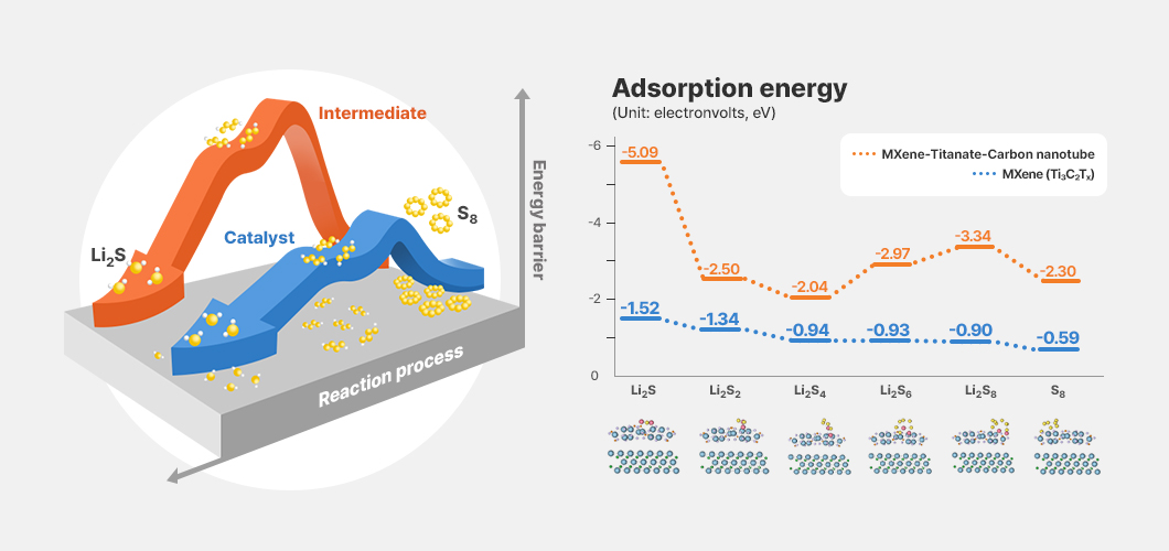 리튬황 배터리 반응 과정 설명