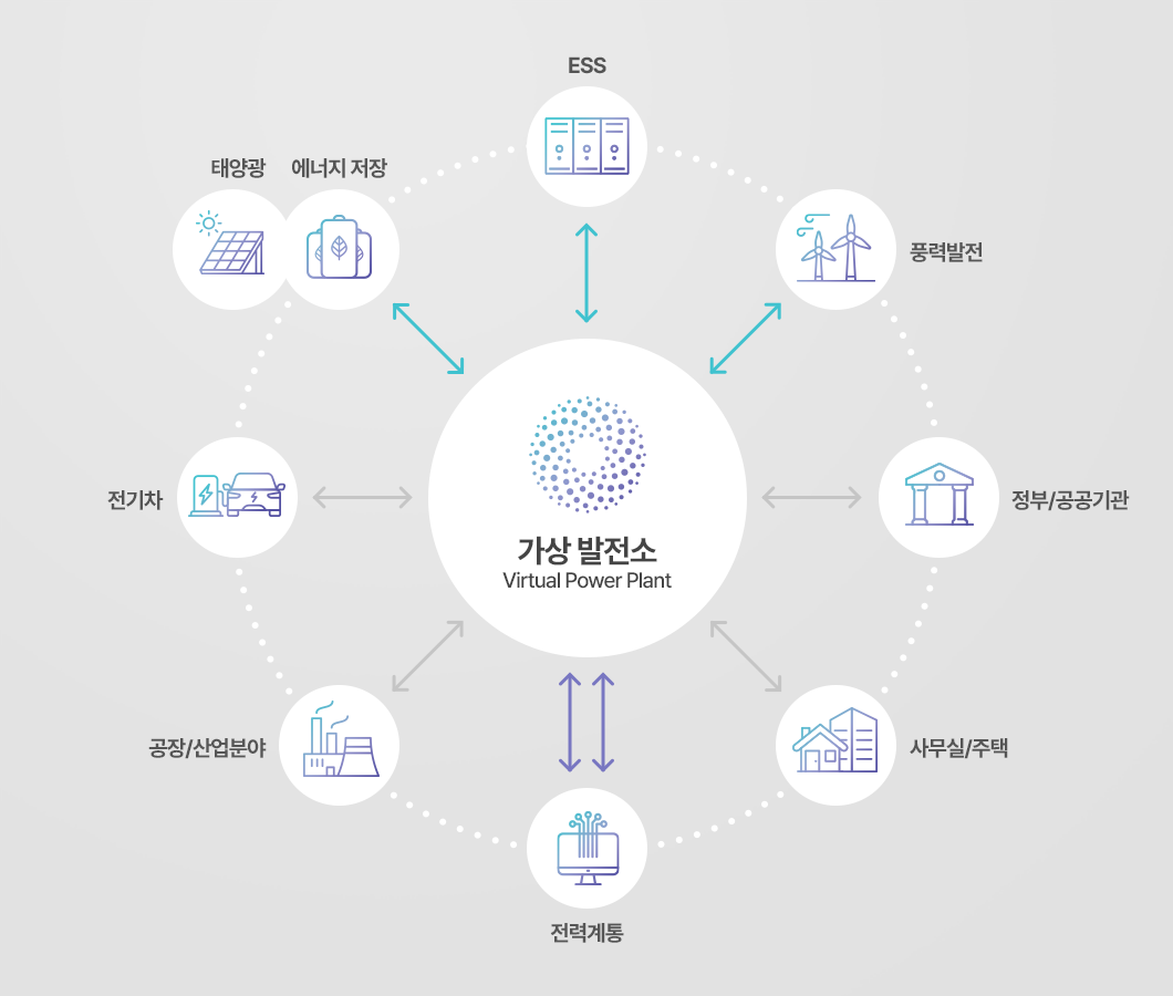 가상 발전소 개념도 및 연결