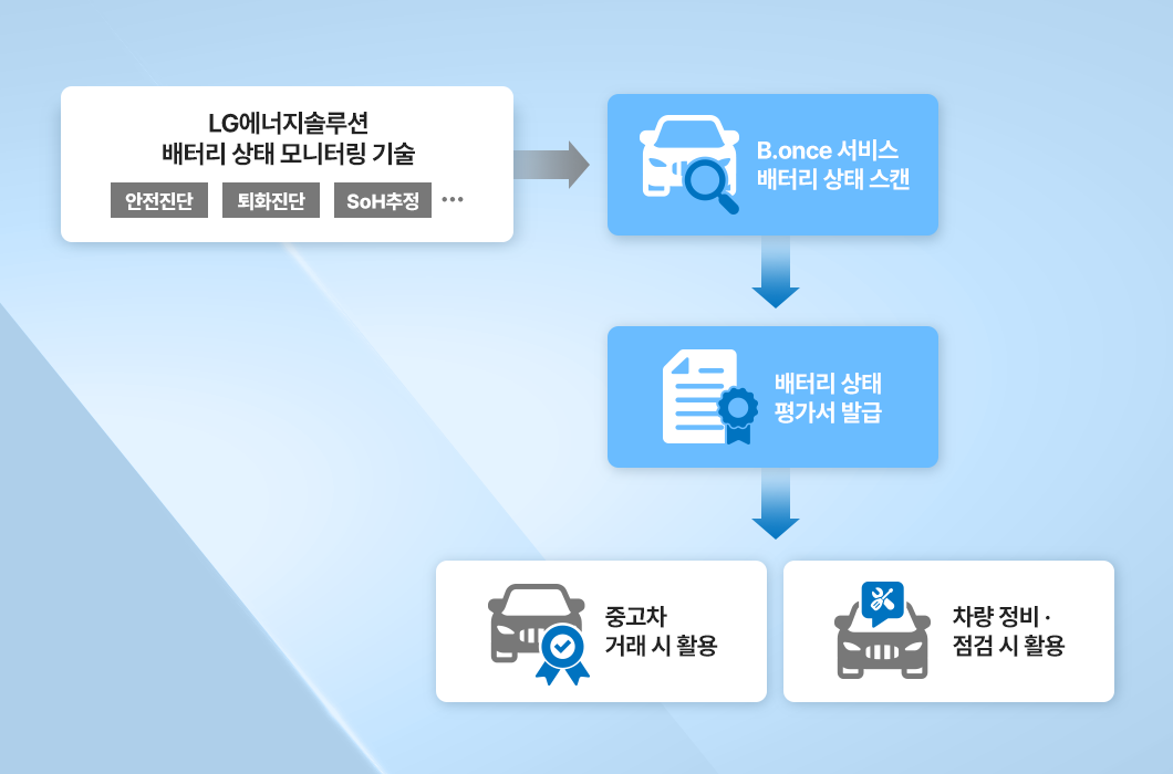 배터리 상태 모니터링 기술 설명