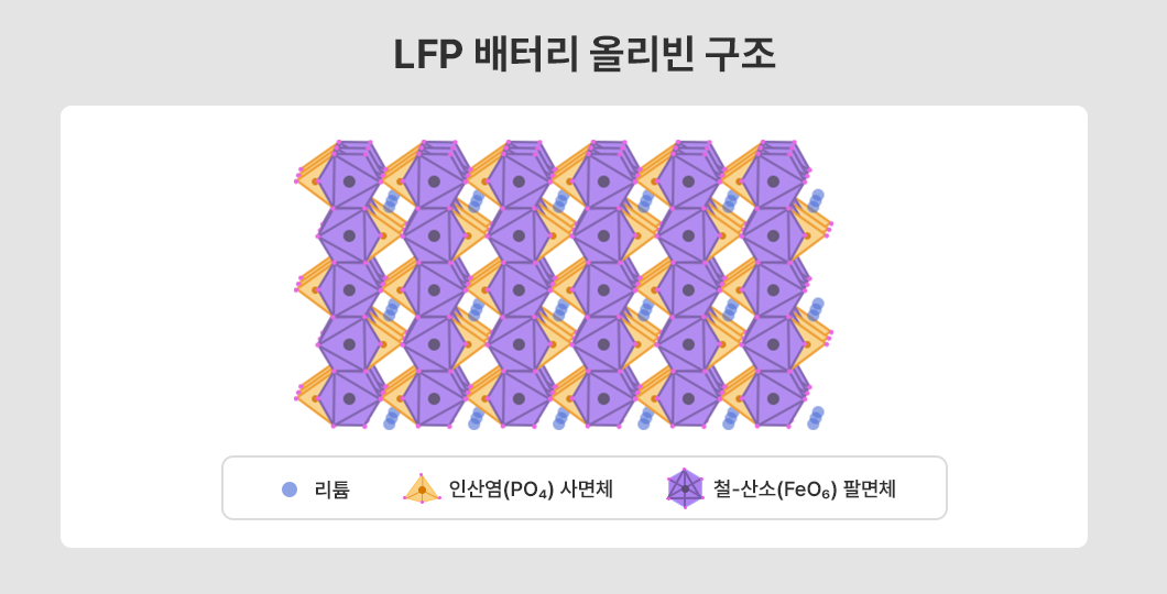 LFP 배터리 구조 설명 이미지