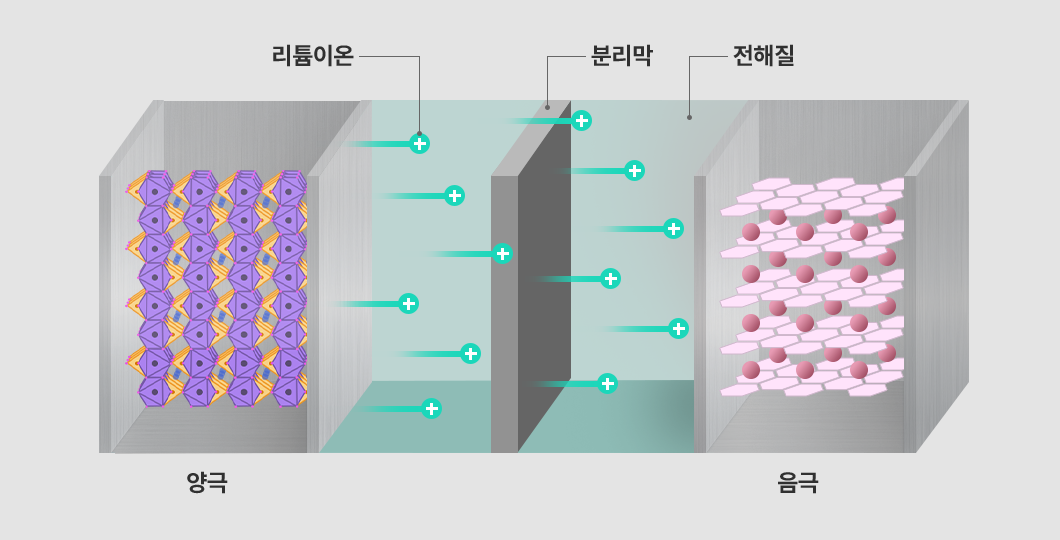 리튬 이온 배터리 구조 설명