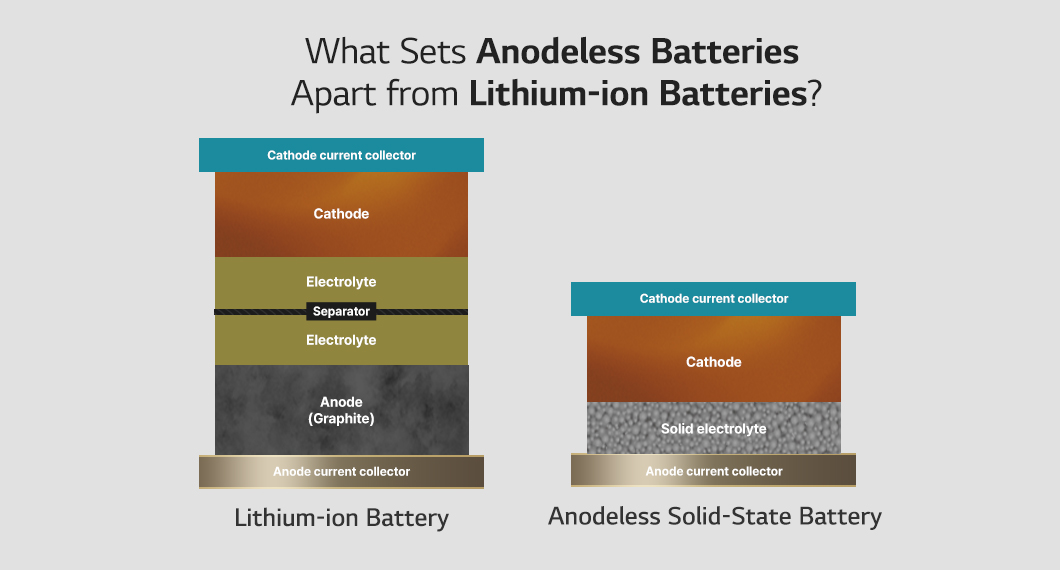 무음극전지와 리튬이온전지 비교