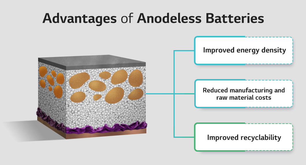 무음극전지의 장점 설명