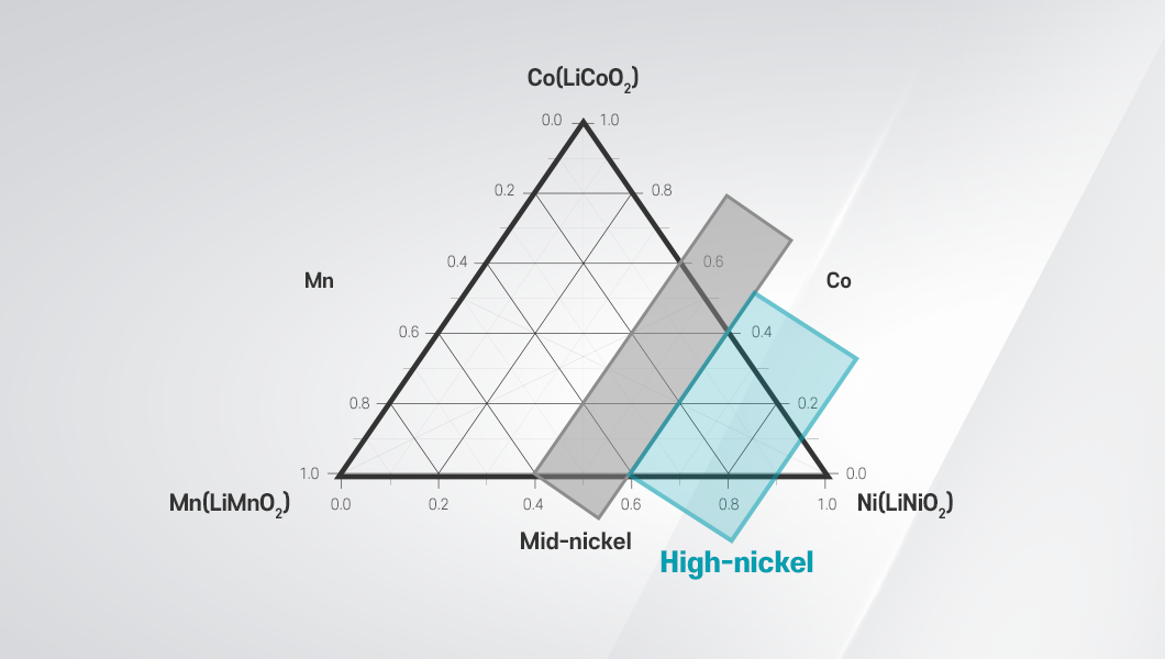 하이니켈 배터리 구성도