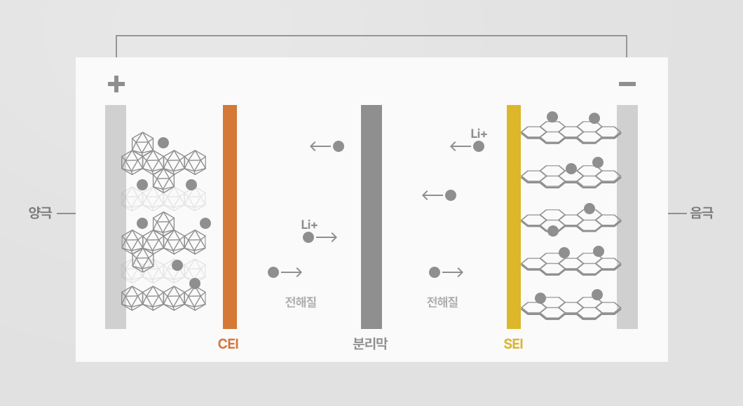 리튬 이온 배터리 구조 설명