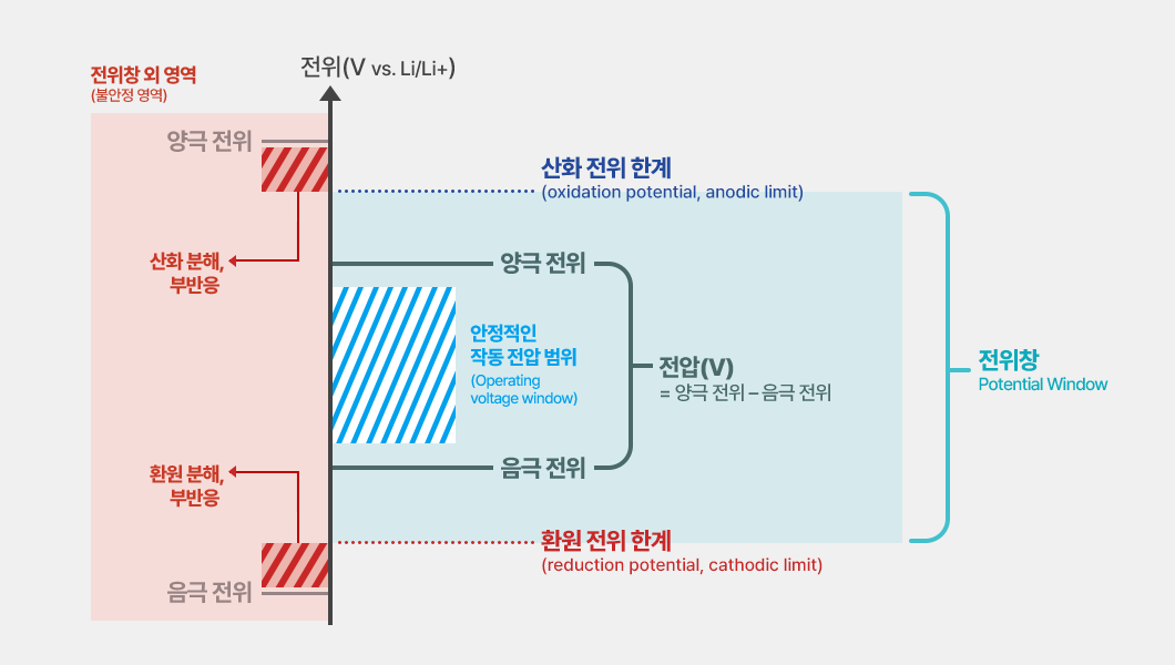 전위창과 전압 범위 설명