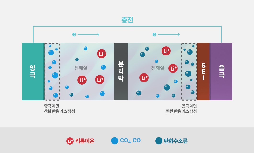 리튬 이온 배터리 충전 과정