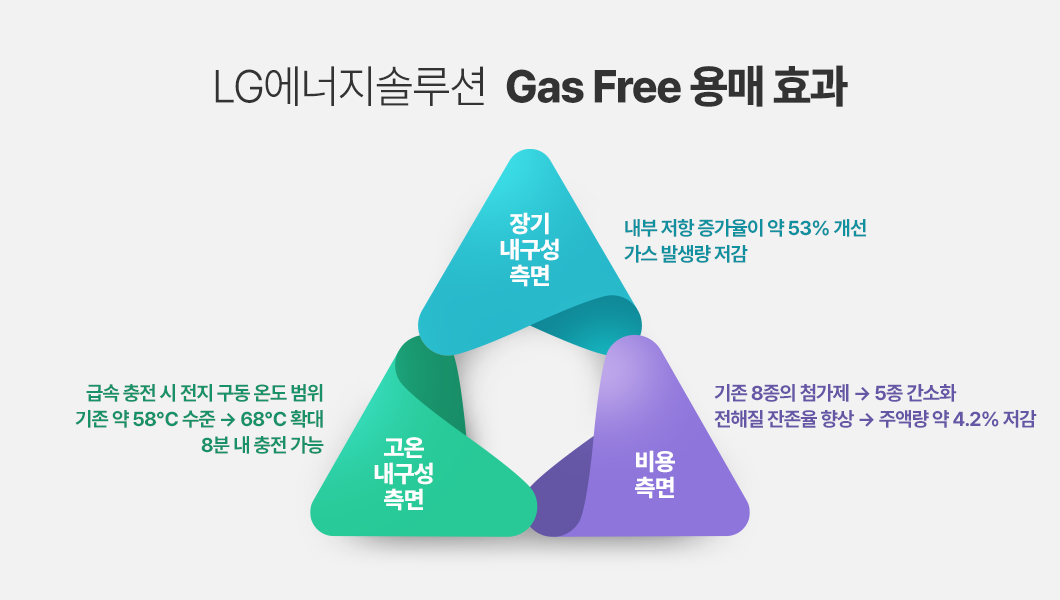 가스 없는 에너지 솔루션 설명