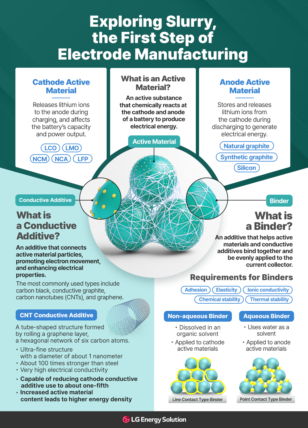 전극 제조의 슬러리 구성 요소