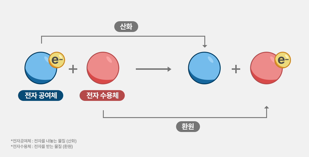 전자 이동과 화학 반응 설명