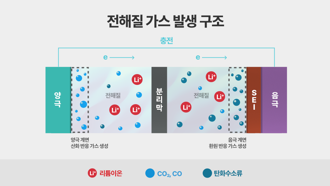 전해질 가스 발생 구조 설명