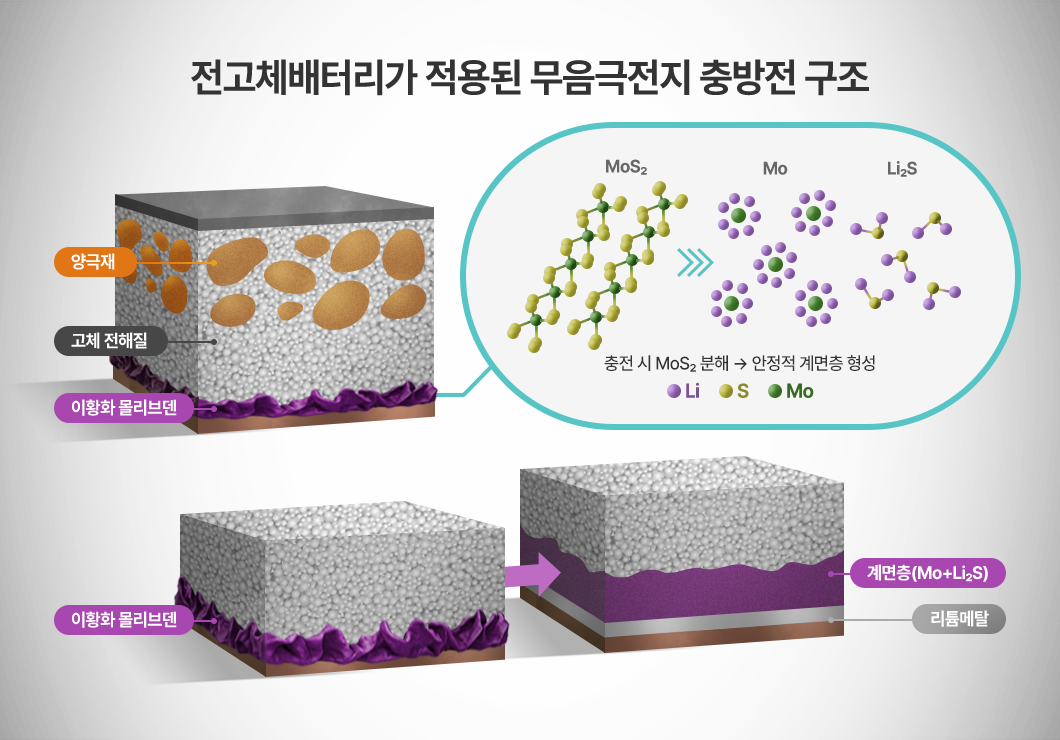 전고체 배터리 구조 설명