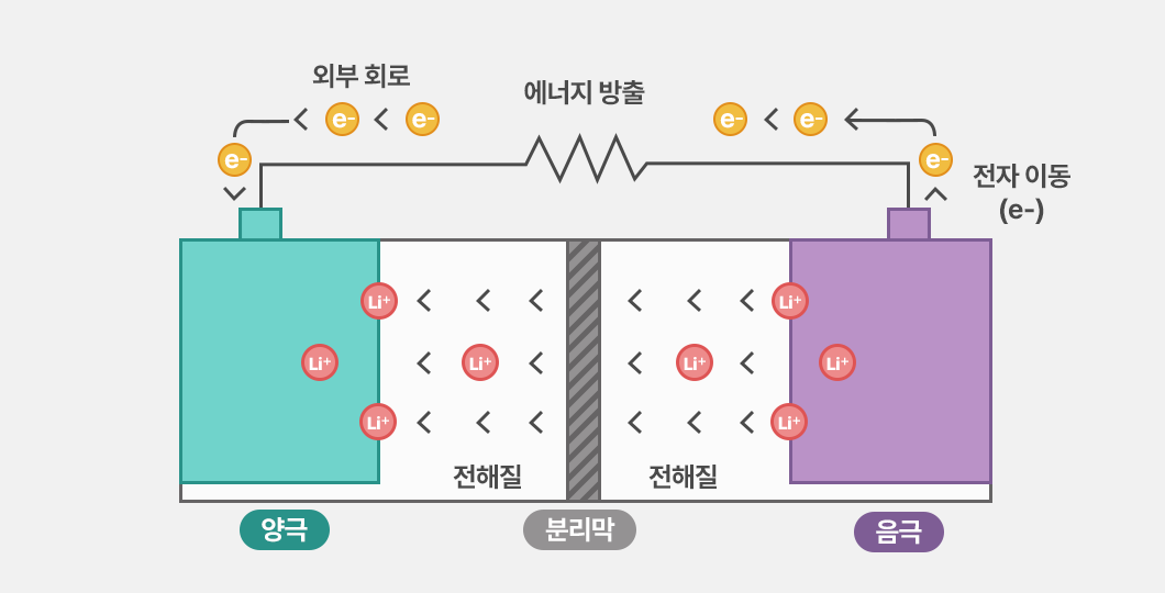 리튬 이온 배터리 구조 설명