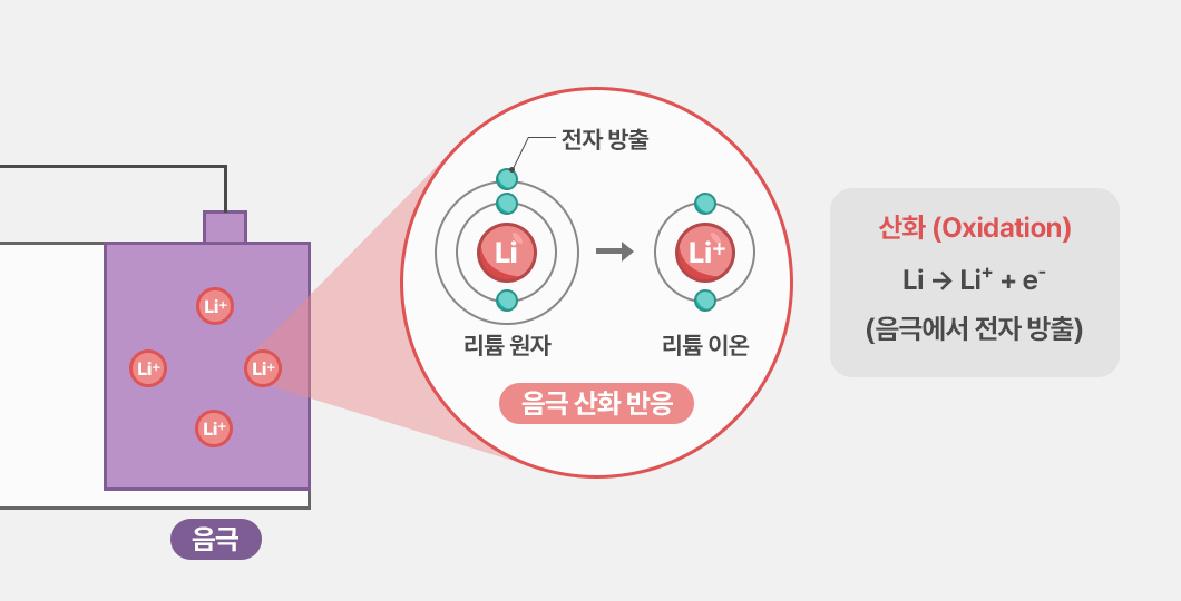 리튬 이온 전지의 산화 과정
