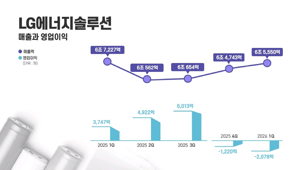 LG 에너지 솔루션 실적 그래프