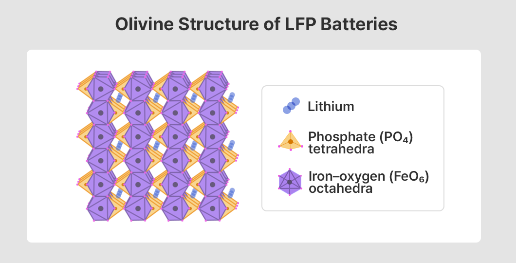 LFP 배터리의 올리빈 구조