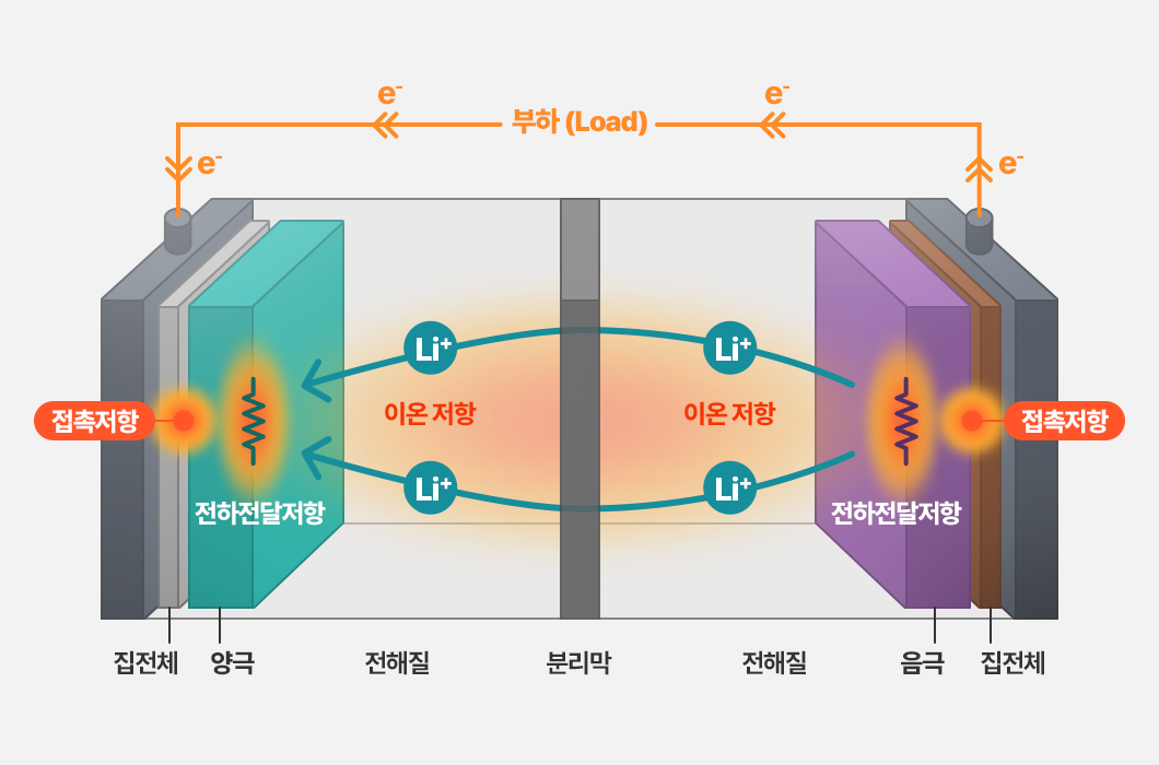 리튬 이온 배터리 구조 설명