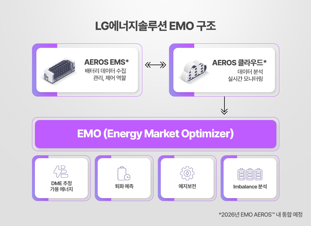 LG 에너지 솔루션 구조 설명