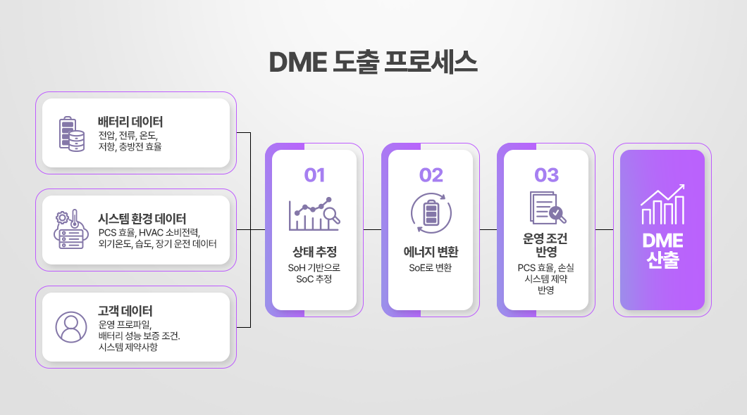 DME 도출 프로세스 설명 그래픽