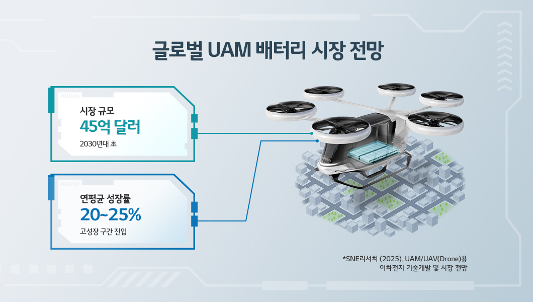 글로벌 UAM 시장 성장 전망