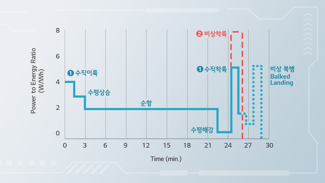 전력 대 에너지 비율 그래프