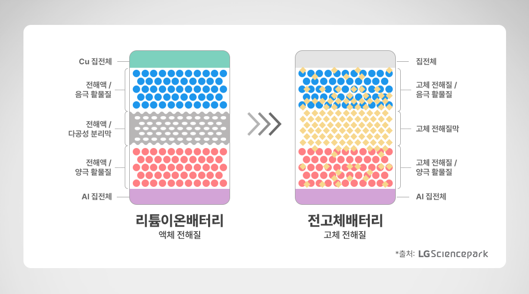 리튬이온배터리와 전고체배터리