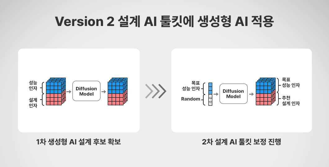 AI 설계 및 적용 과정 설명