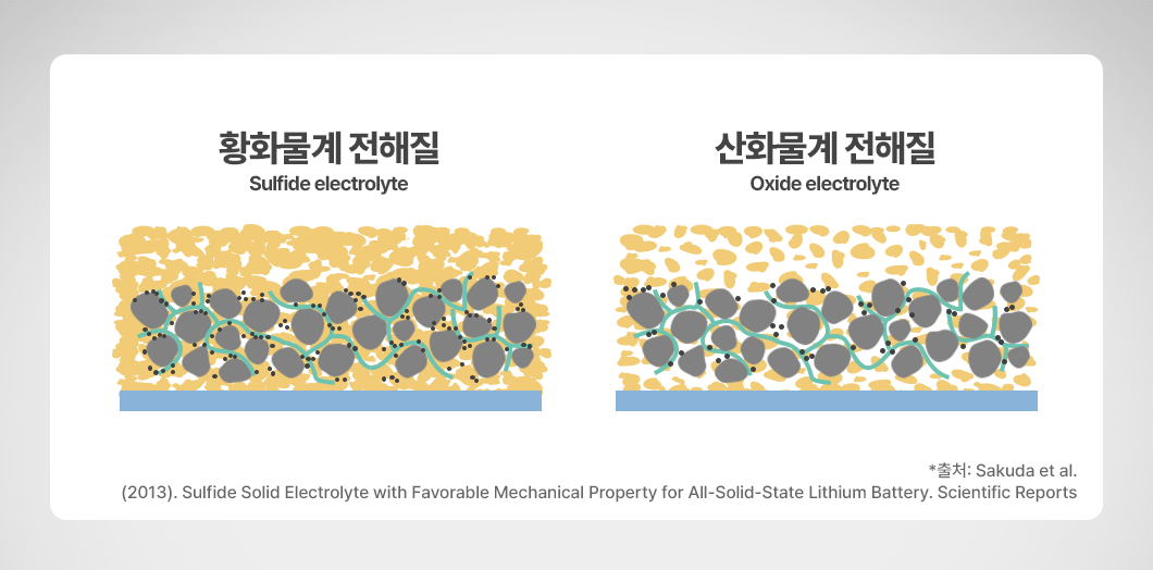 황화물과 산화물 전해질 비교
