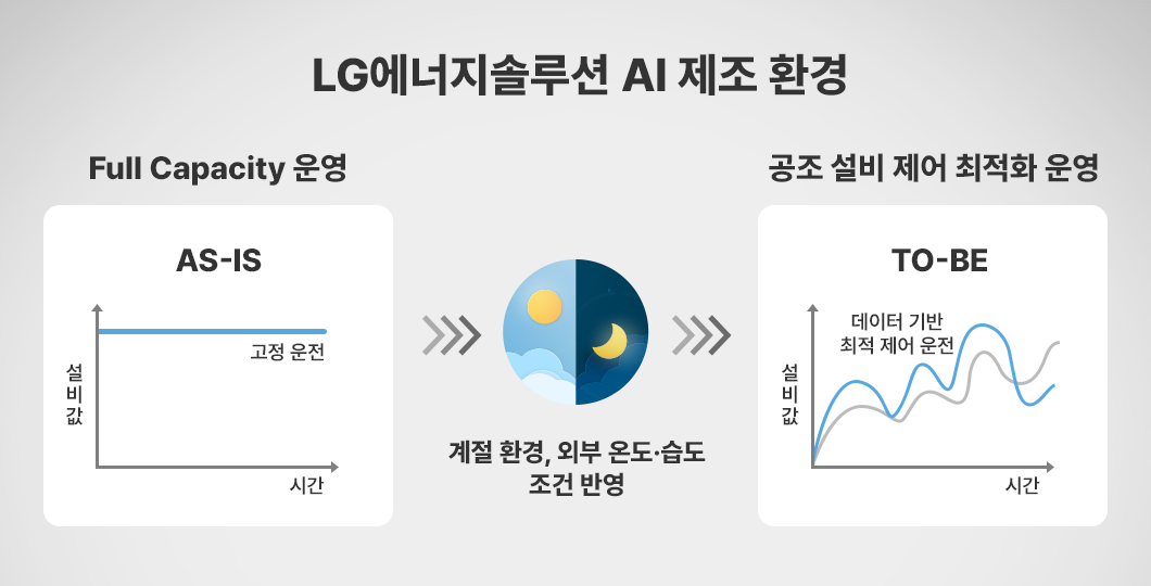 LG AI 제조 환경 변화 설명