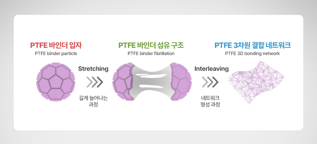 PTFE 바인더의 구조와 과정