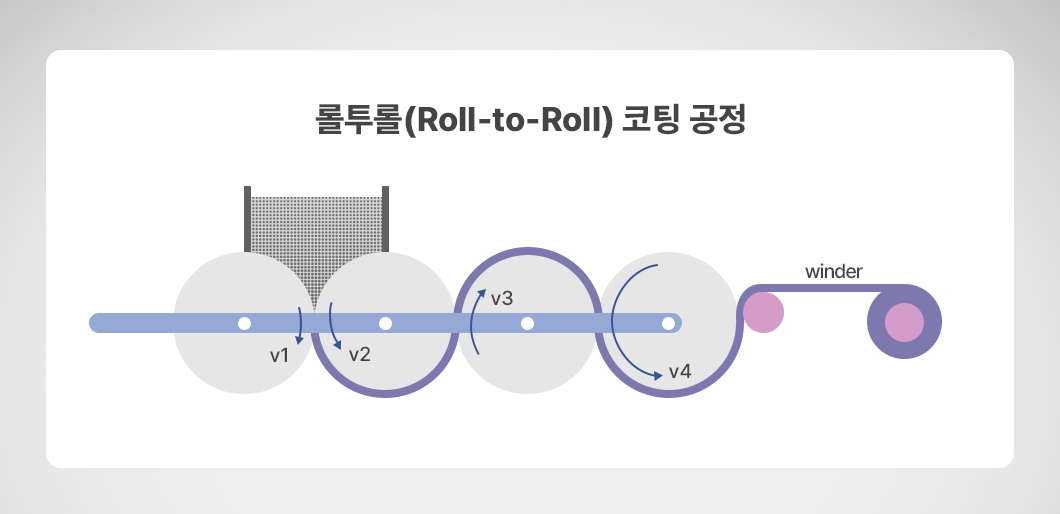 롤투롤 코팅 공정 설명