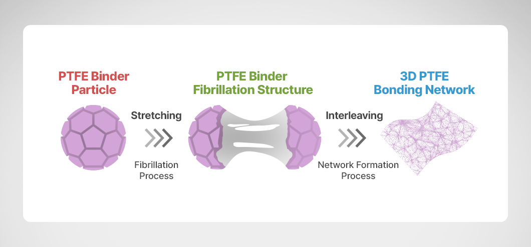 PTFE 바인더 구조와 과정 설명