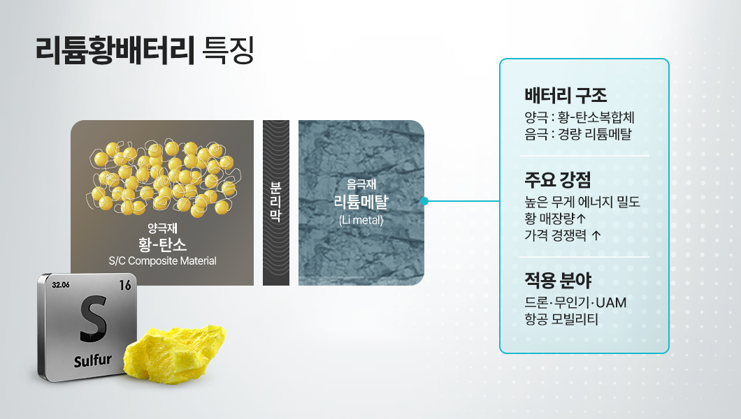 리튬황 배터리 특성 설명