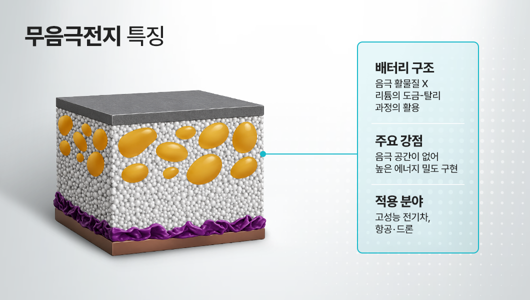 무음극 전지 구조와 특징 설명