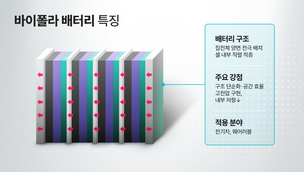 바이폴라 배터리 구조와 특징