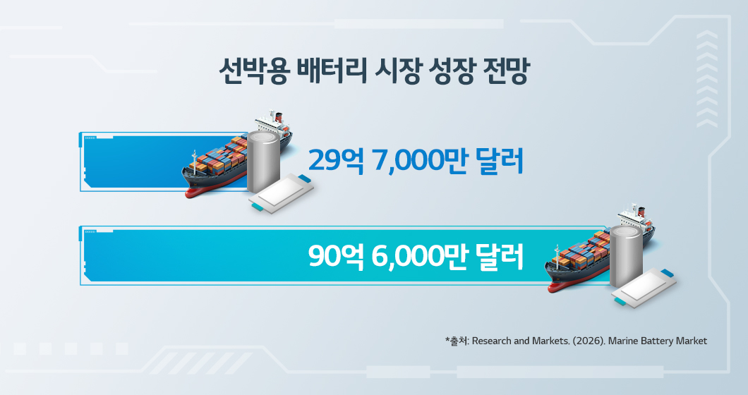 선박용 배터리 시장 성장 전망