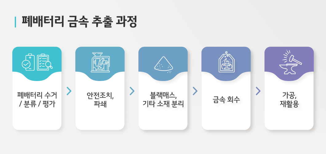 폐배터리 금속 추출 과정 설명