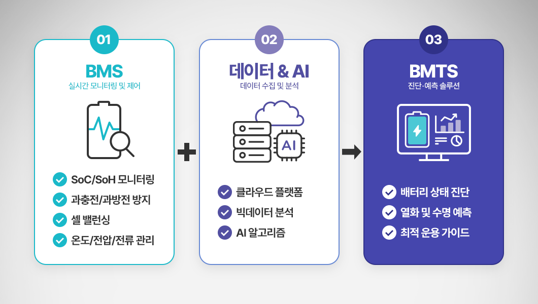 BMS 및 데이터 분석 프로세스