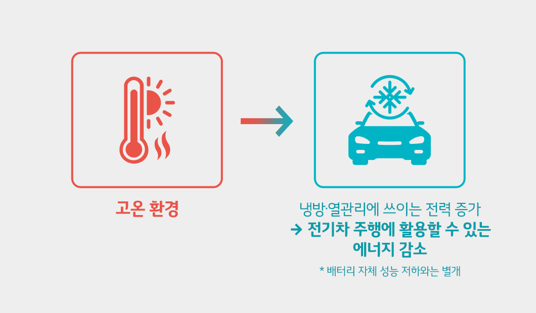 고온 환경과 전기차 에너지 감소