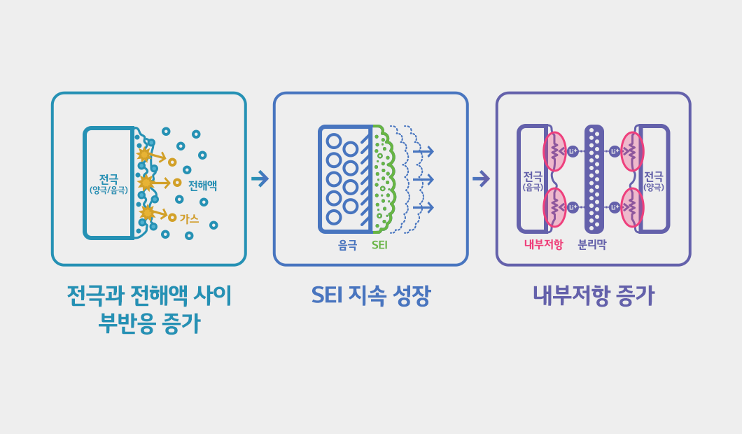 전기차 배터리 성능 향상 과정