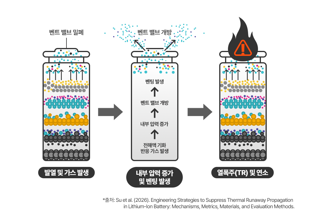 리튬 이온 배터리 열폭주 과정
