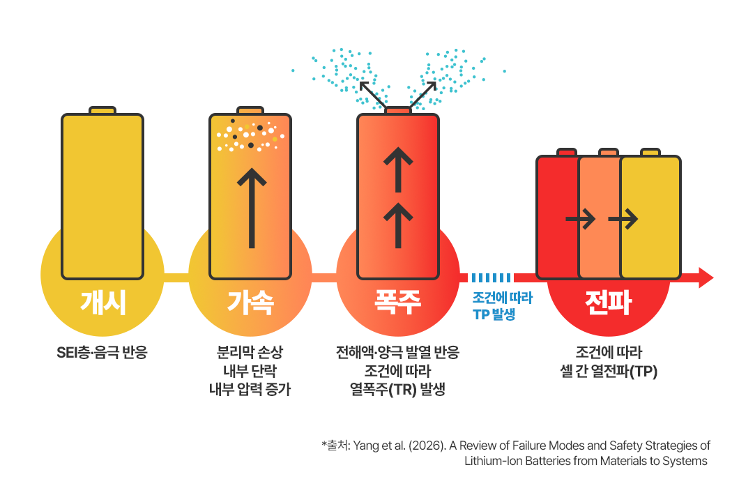 리튬 이온 배터리 열폭주 과정