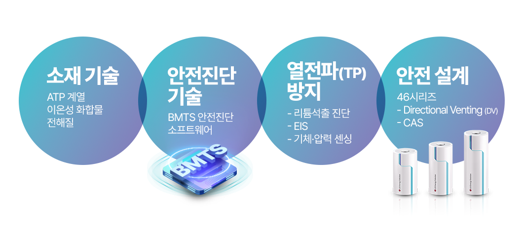 안전 기술 및 열전달 방지