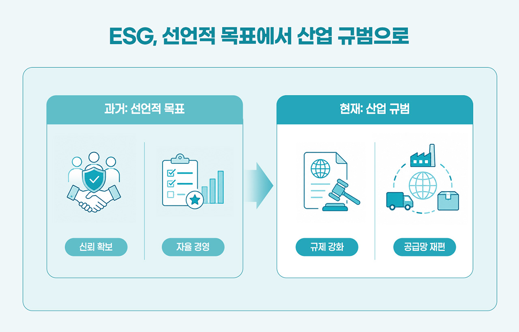 ESG와 산업 규범의 관계